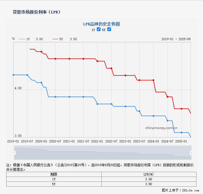 重磅！降息！桂林房贷利率3.0% - 潍坊生活资讯 - 潍坊28生活网 wf.28life.com